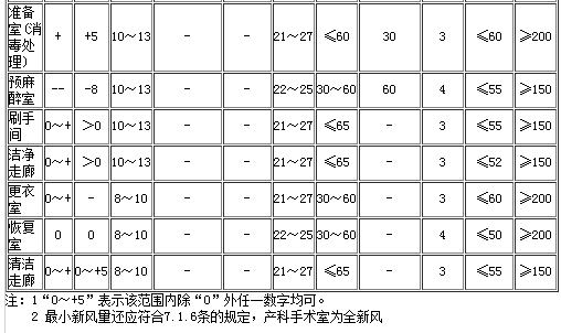 潔凈手術(shù)室用房指標(biāo)