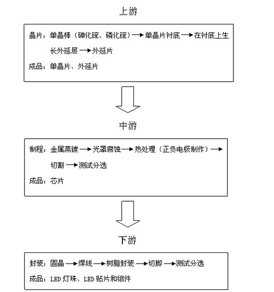 LED無塵車間工藝流程圖