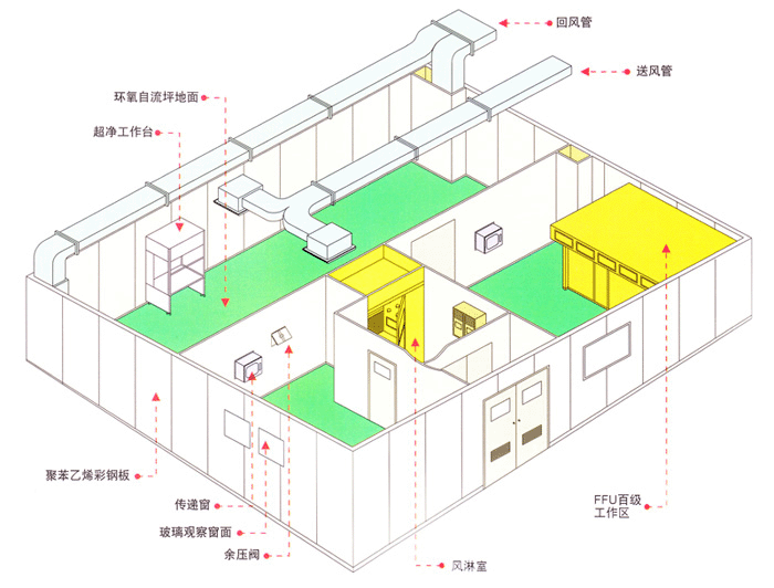 萬級潔凈車間的整體結構圖