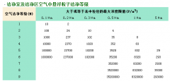 做潔凈室工程的如何確定自己的凈化等級？