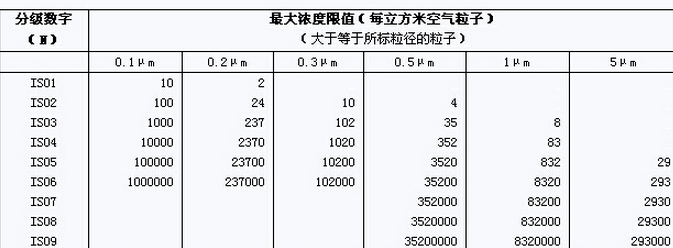 潔凈室潔凈度等級(jí)劃分