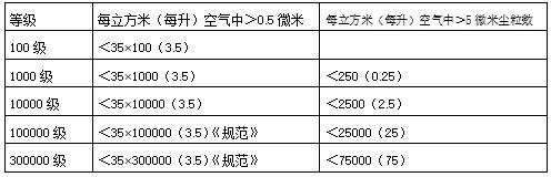 空氣潔凈度等級(jí)