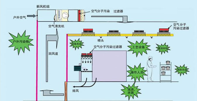 無(wú)塵車(chē)間空氣流通原理圖