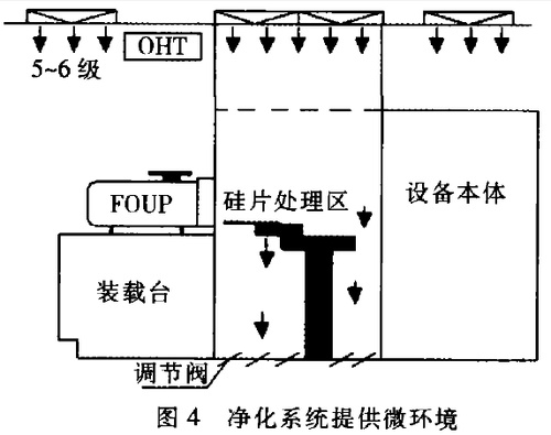 凈化系統(tǒng)提供微環(huán)境