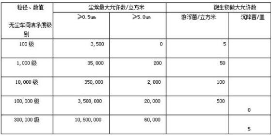 國(guó)內(nèi)凈化車間標(biāo)準(zhǔn)